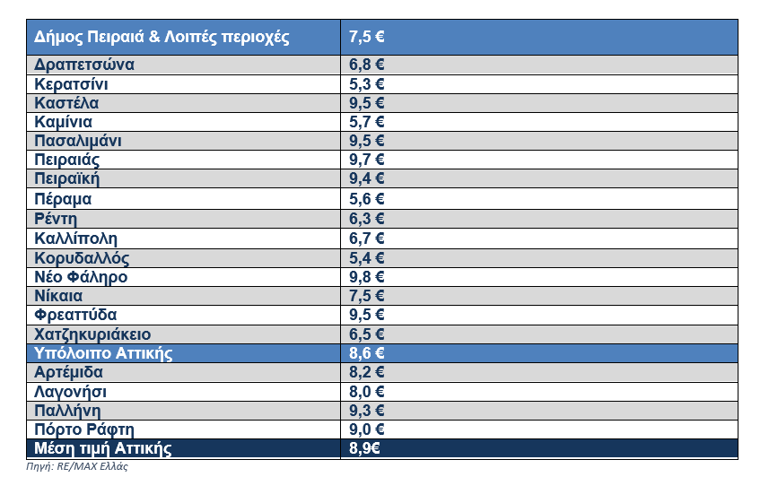 REMAX Έρευνα