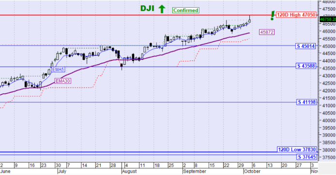 DJI 