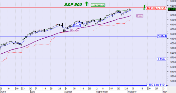 S&P 500 
