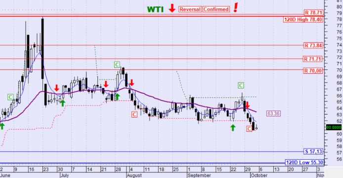WTI