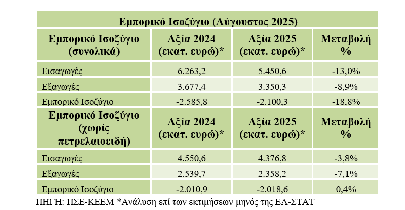 Εμπορικό Ισοζύγιο