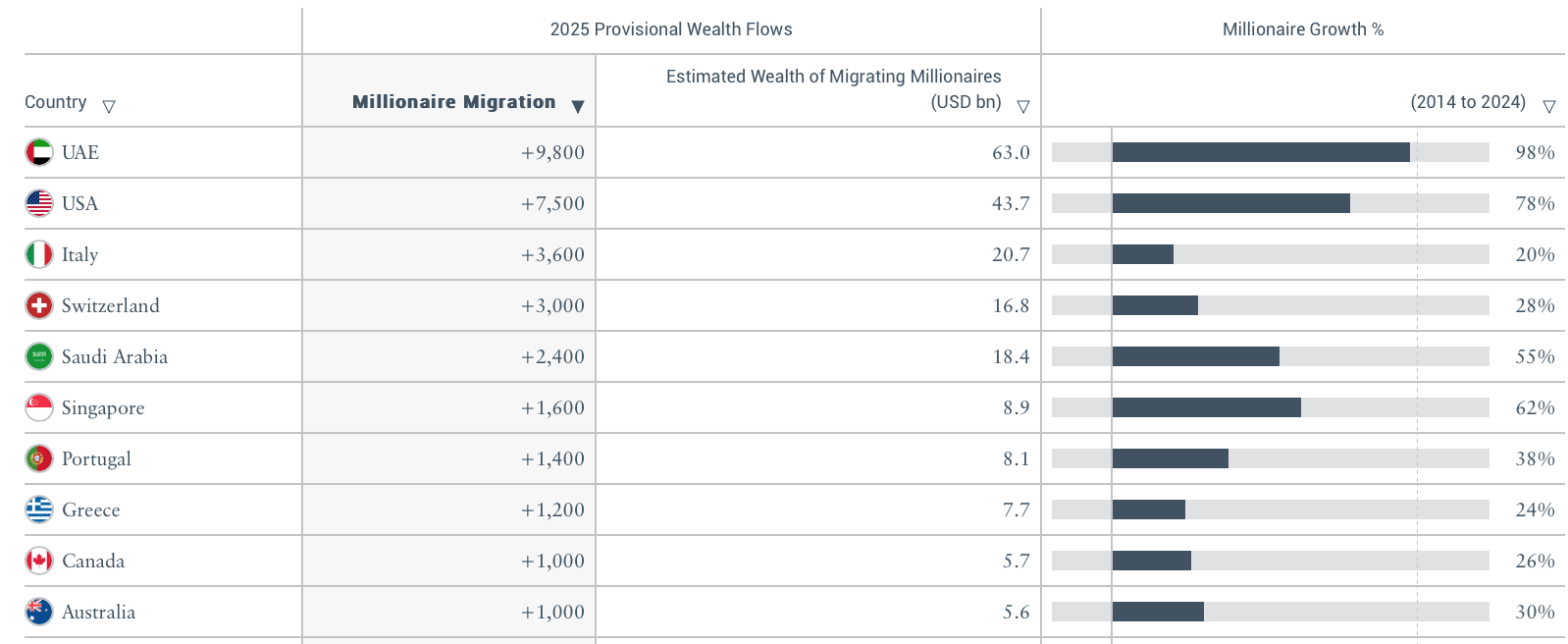 Henley Private Wealth Migration Report 2025 - πηγή: Henley & Partners