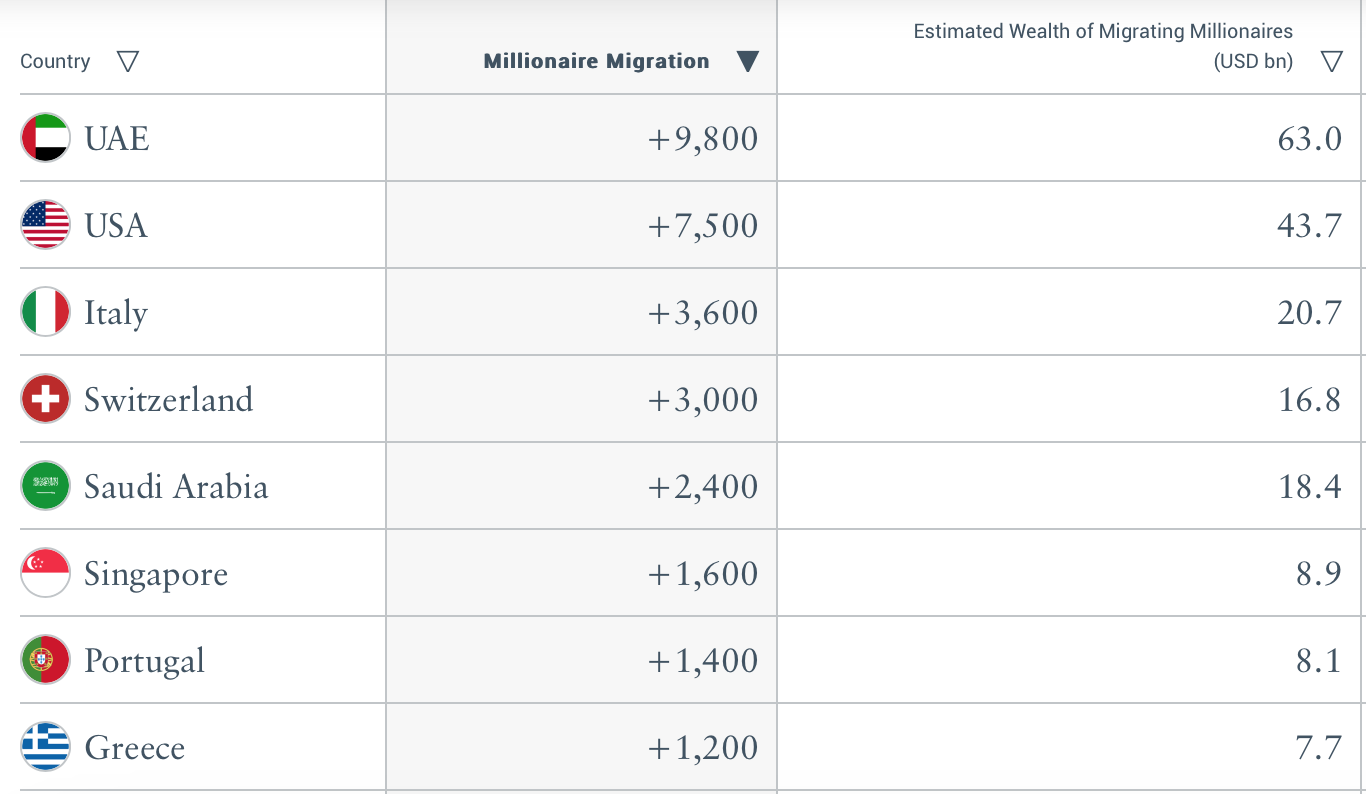 Henley Private Wealth Migration Report 2025 – πηγή: Henley & Partners