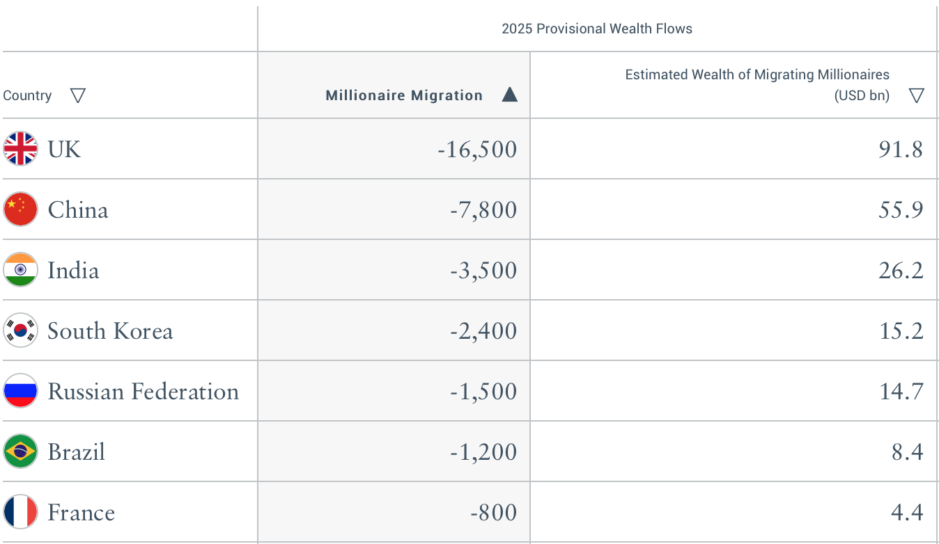 Henley Private Wealth Migration Report 2025 – πηγή: Henley & Partners
