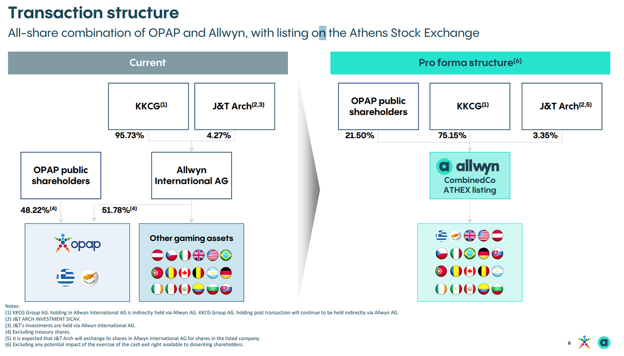 ΟΠΑΠ - Allwyn