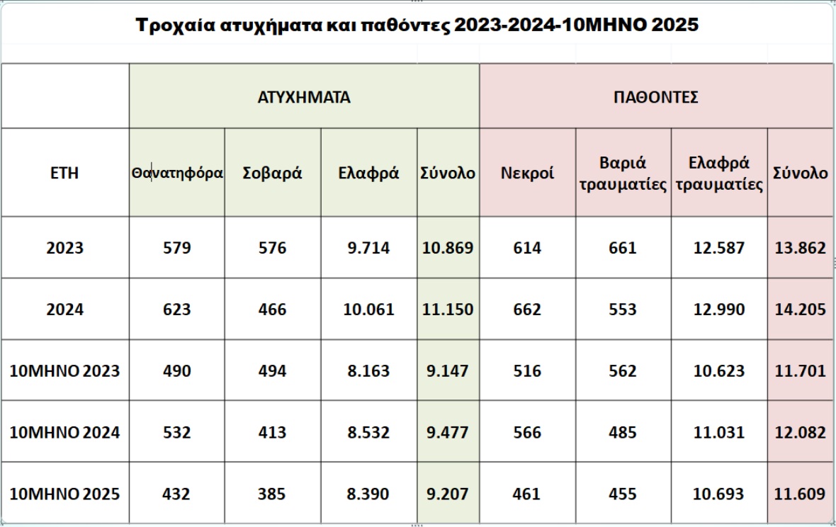Τροχαία ατυχήματα, στατιστικά στοιχεία