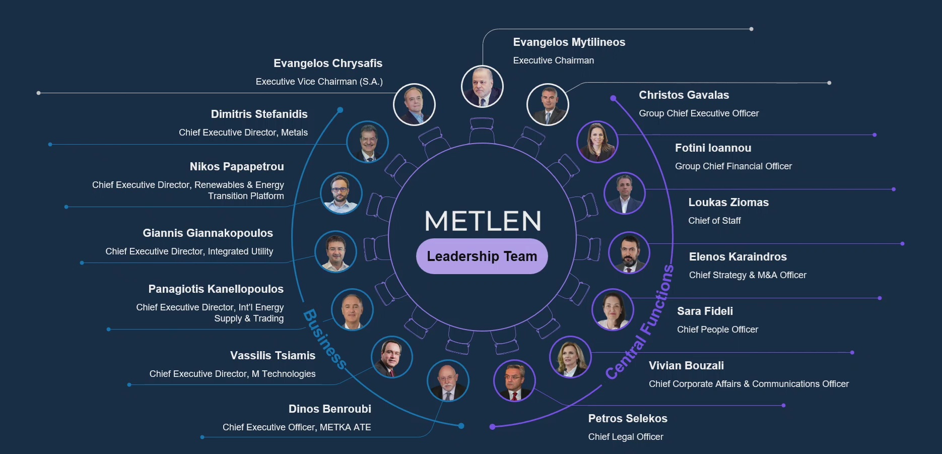 Η διοικητική ομάδα της Metlen PLC