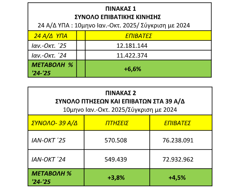 ΥΠΑ - Στατιστικά επιβατών