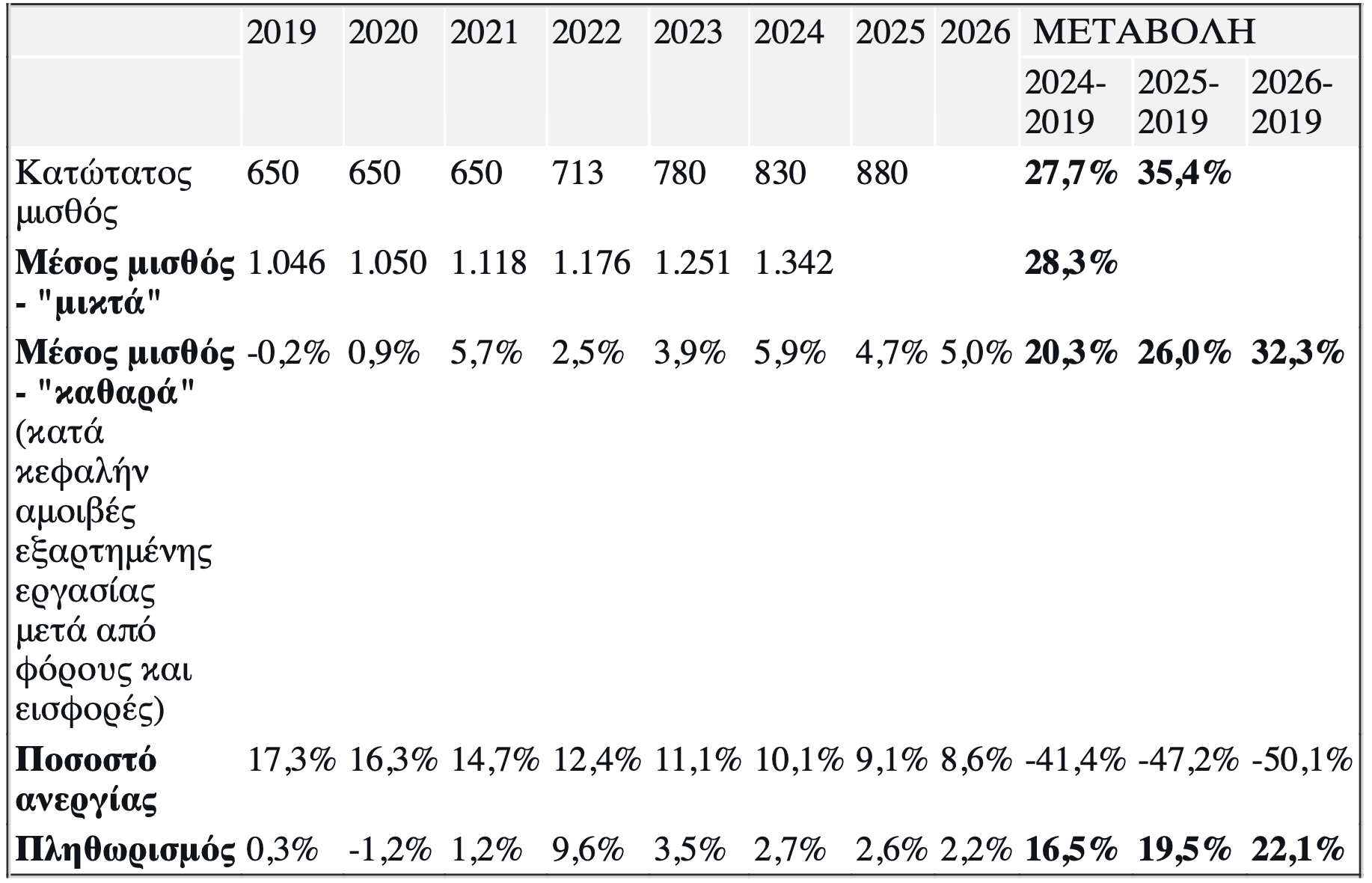 προσλήψεις στο Δημόσιο