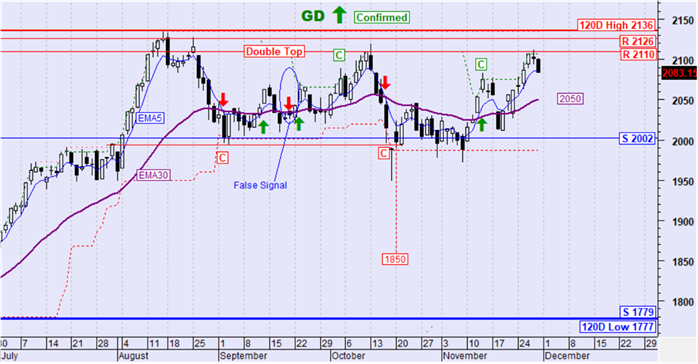 Σχόλιο τεχνικής ανάλυσης δεικτών – μετοχών με το κλείσιμο της 28-11-25