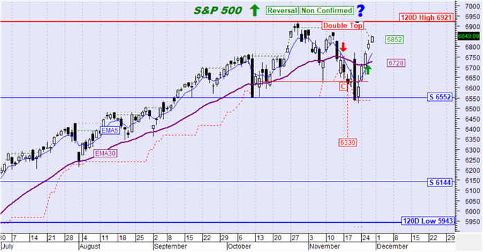 S&P 500