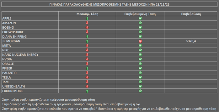 Σχόλιο τεχνικής ανάλυσης δεικτών – μετοχών με το κλείσιμο της 28-11-25