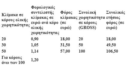 Κλίμακα σε κόρους ολικής χωρητικότητας