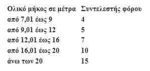 Για επαγγελματικά πλοία αναψυχής του ν. 4926/2022 (Α΄ 82), ανάλογα με το ολικό μήκος 