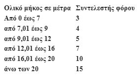 Για επαγγελματικά τουριστικά ημερόπλοια του ν. 4926/2022, ανάλογα με το ολικό μήκος
