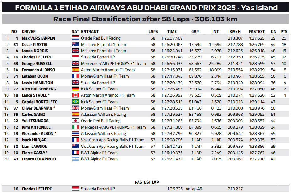 F1 Άμπου Ντάμπι