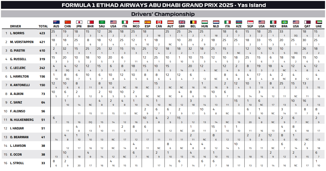 F1 Άμπου Ντάμπι