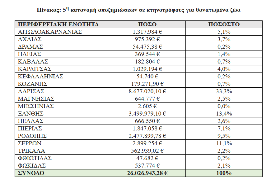 Αποζημιώσεις