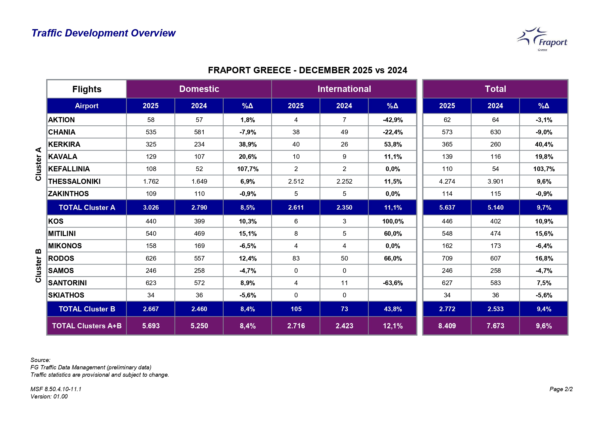 Τα 14 περιφερειακά αεροδρόμια υποδέχθηκαν περισσότερους από 881.00 επιβάτες, παρουσιάζοντας αύξηση 9,4% σε σύγκριση με τον Δεκέμβριο του 2024.