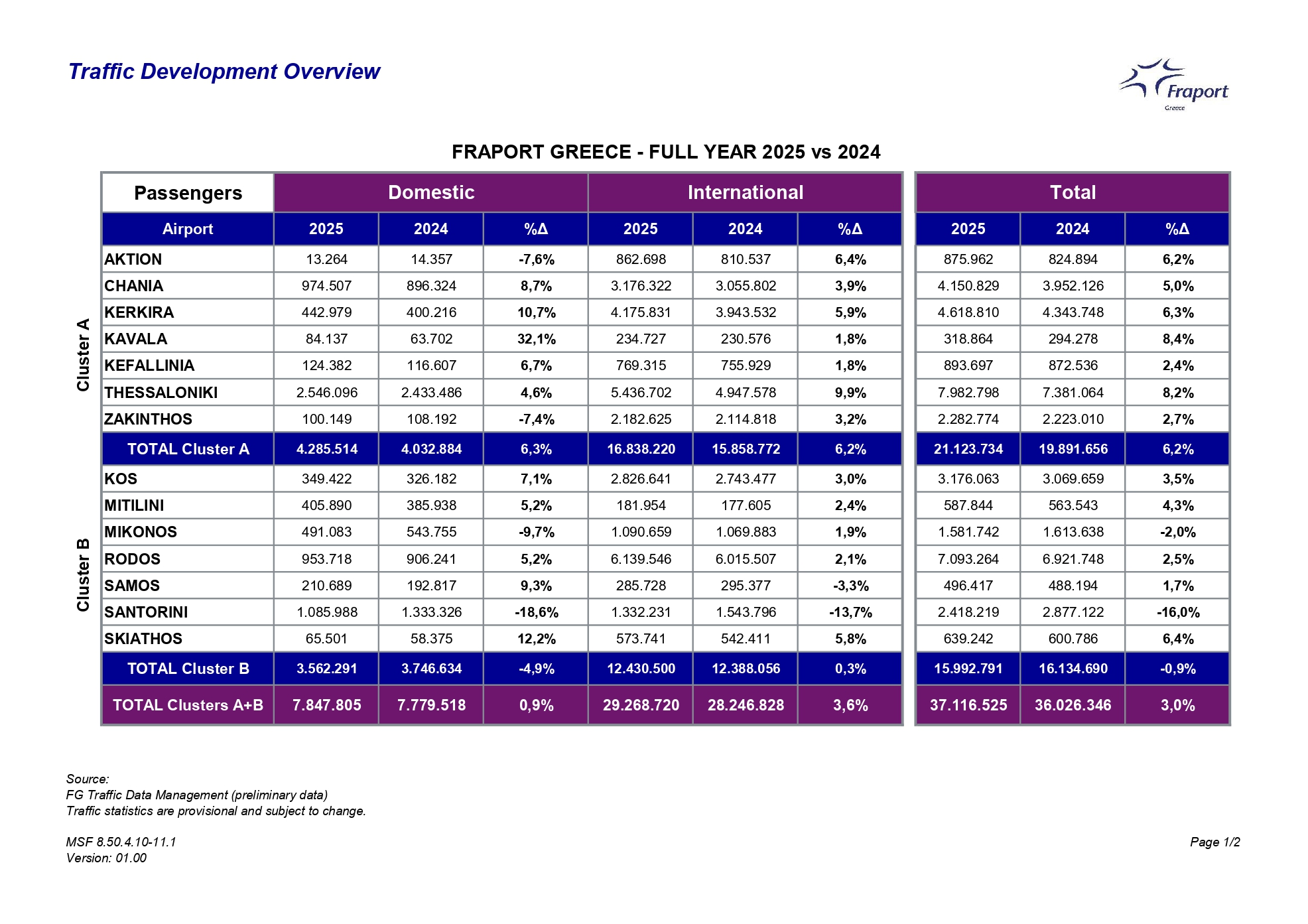 Η θετική εικόνα της επιβατικής κίνησης το 2025 αποτυπώνεται και σε επιμέρους προορισμούς, οι οποίοι κατέγραψαν ιδιαίτερα ισχυρές επιδόσεις σε ετήσια βάση.