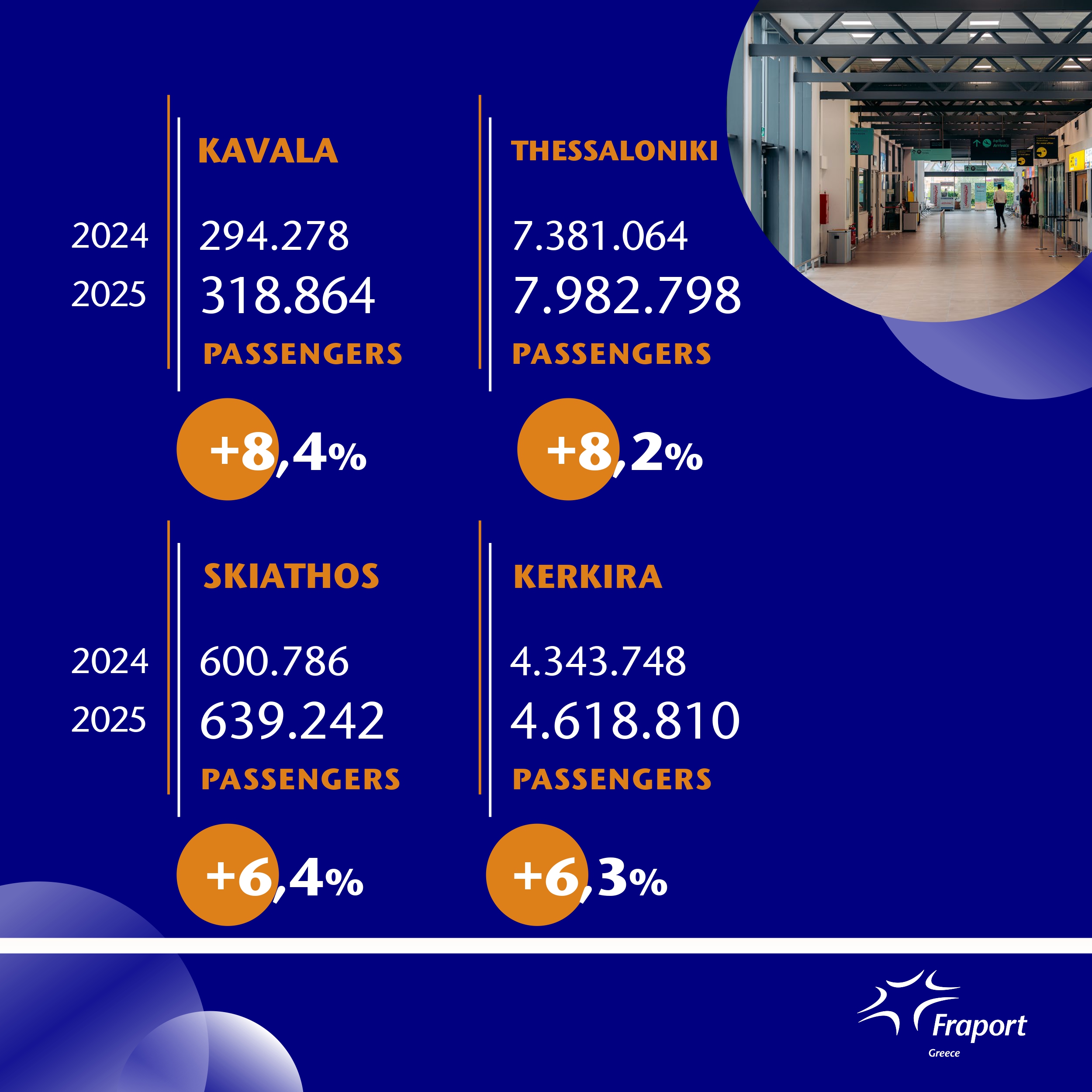 Τα 14 περιφερειακά αεροδρόμια υποδέχθηκαν περισσότερους από 881.00 επιβάτες, παρουσιάζοντας αύξηση 9,4% σε σύγκριση με τον Δεκέμβριο του 2024.