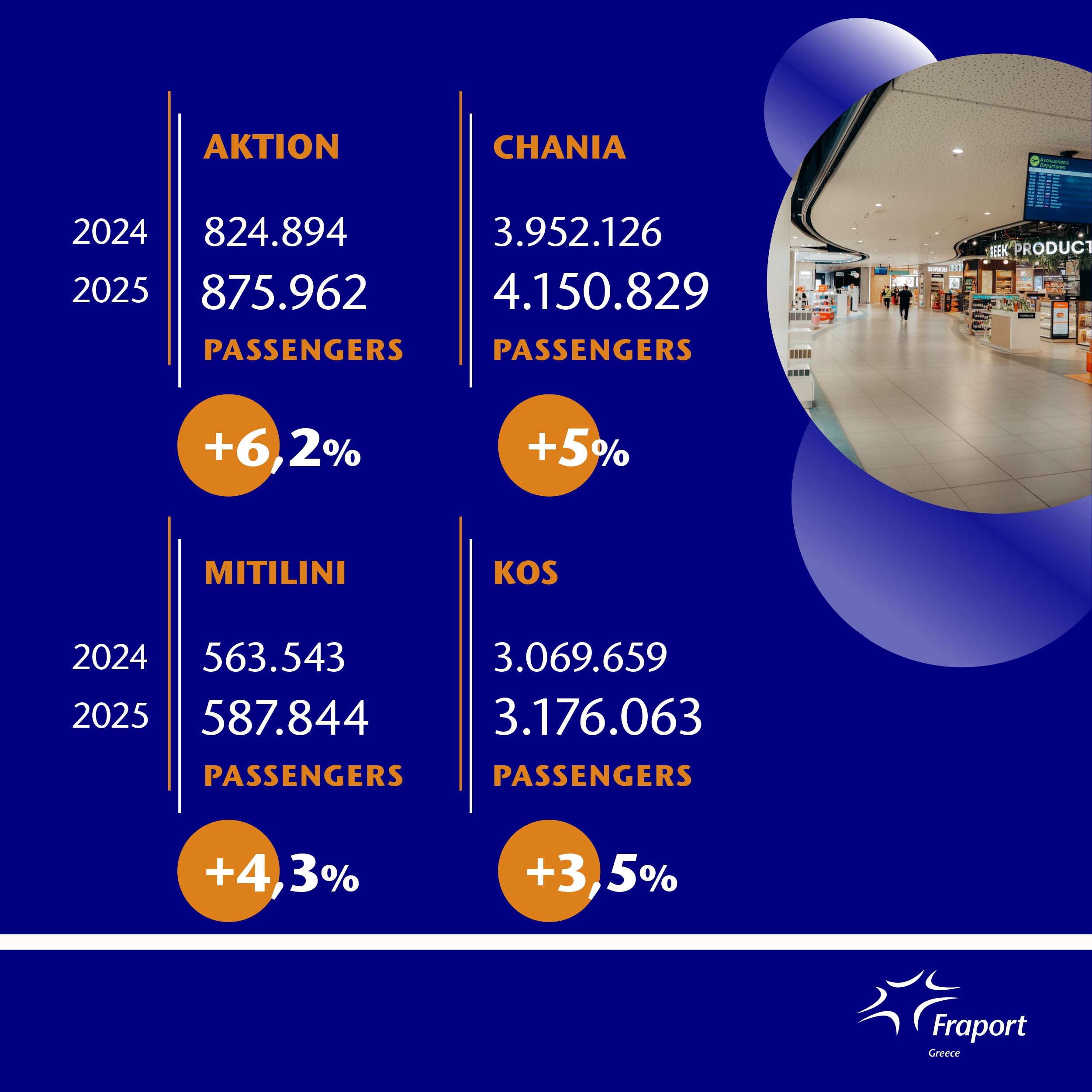 Τα 14 περιφερειακά αεροδρόμια υποδέχθηκαν περισσότερους από 881.00 επιβάτες, παρουσιάζοντας αύξηση 9,4% σε σύγκριση με τον Δεκέμβριο του 2024.