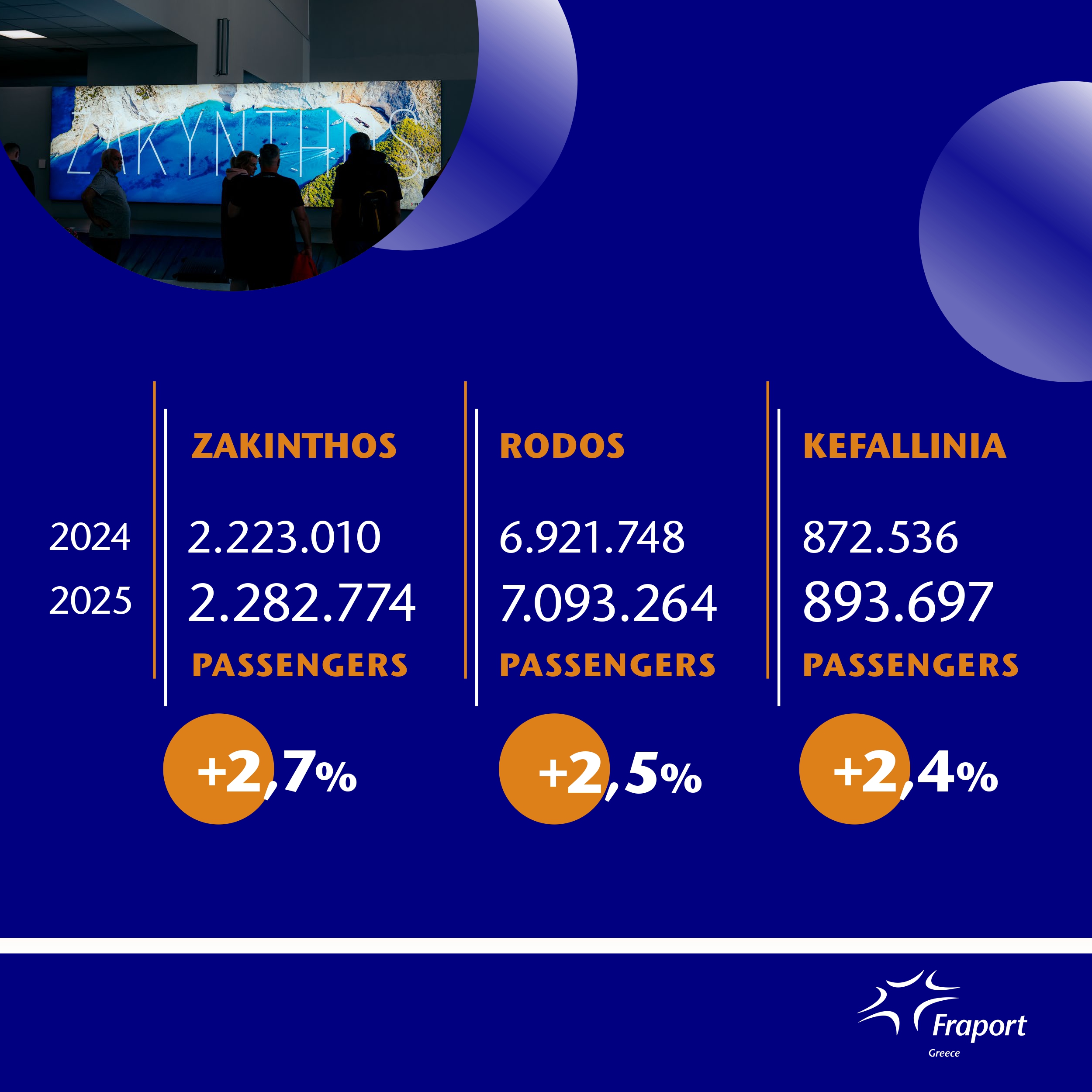 Τα 14 περιφερειακά αεροδρόμια υποδέχθηκαν περισσότερους από 881.00 επιβάτες, παρουσιάζοντας αύξηση 9,4% σε σύγκριση με τον Δεκέμβριο του 2024.