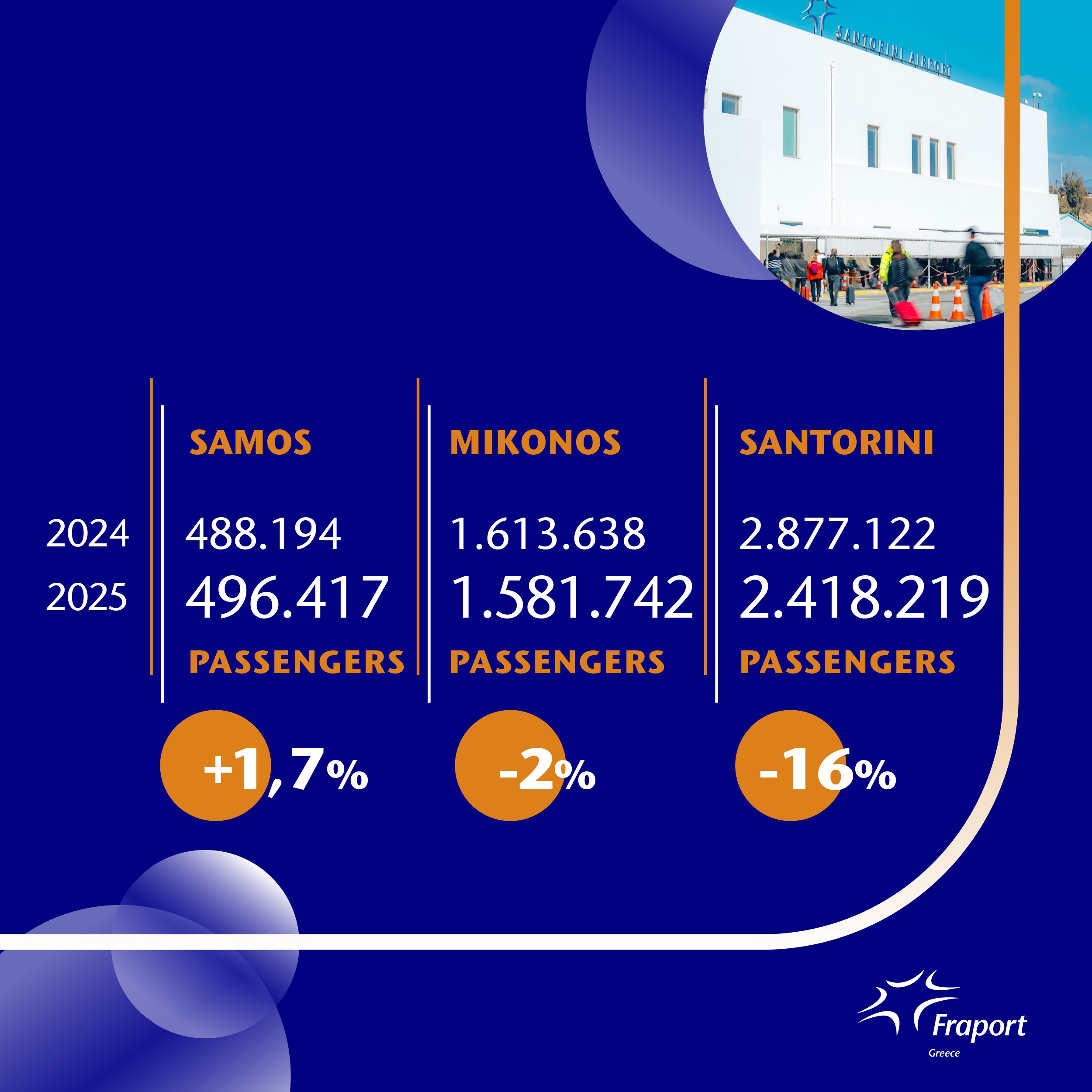 Τα 14 περιφερειακά αεροδρόμια υποδέχθηκαν περισσότερους από 881.00 επιβάτες, παρουσιάζοντας αύξηση 9,4% σε σύγκριση με τον Δεκέμβριο του 2024.