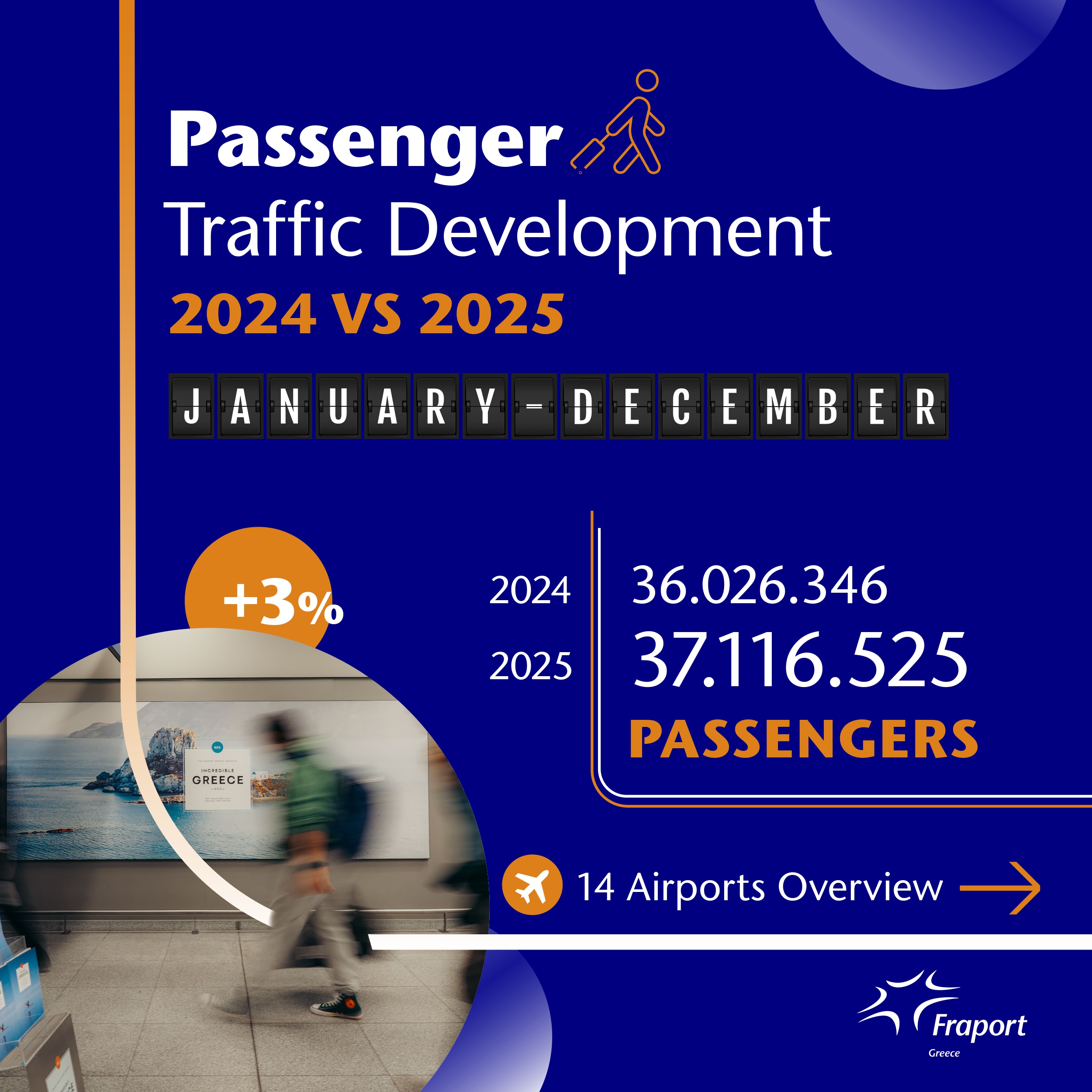 Τα 14 περιφερειακά αεροδρόμια υποδέχθηκαν περισσότερους από 881.00 επιβάτες, παρουσιάζοντας αύξηση 9,4% σε σύγκριση με τον Δεκέμβριο του 2024.