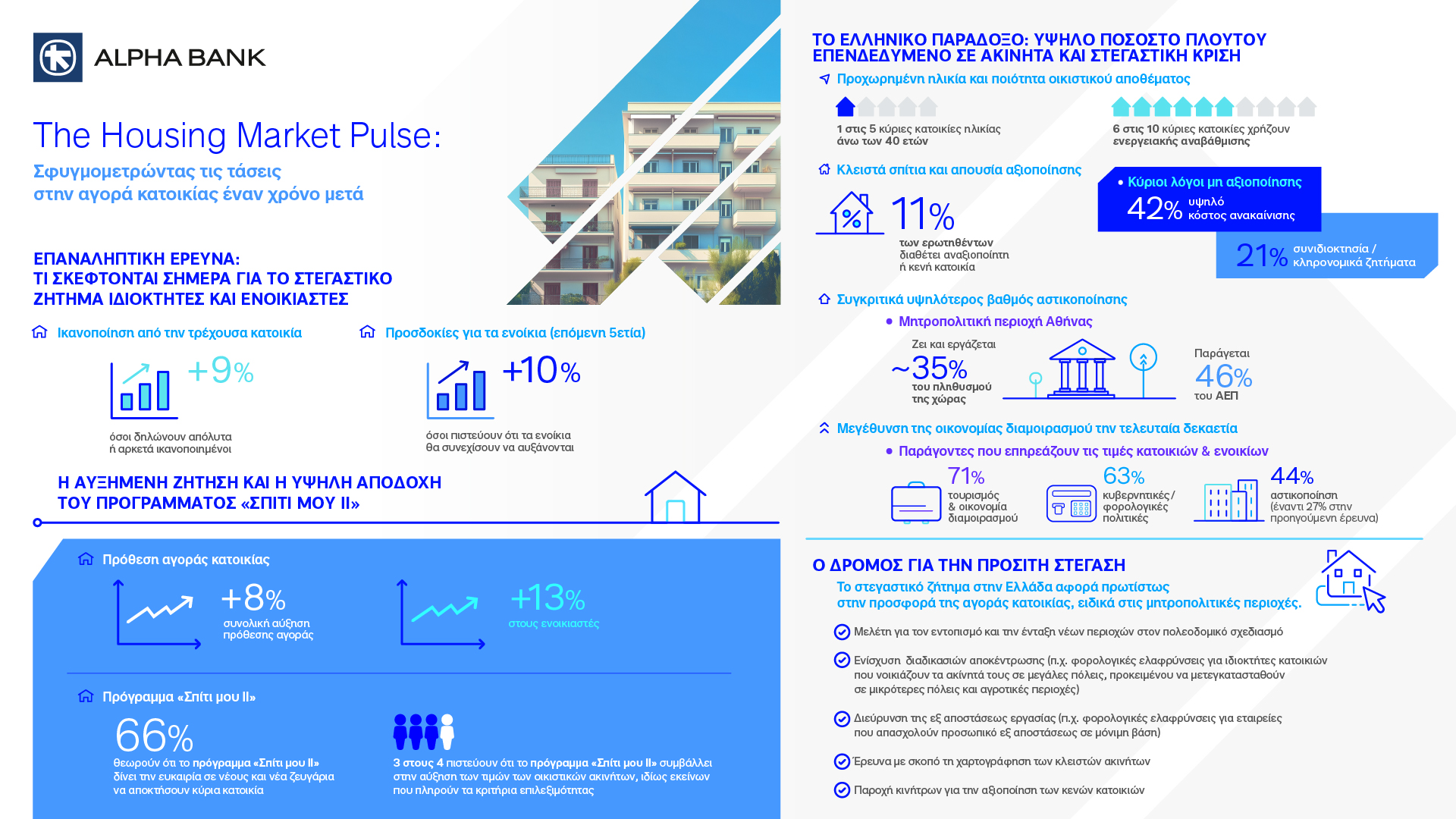 Μελέτη Alpha Bank: Η στεγαστική κρίση, ο σφυγμός της αγοράς και το «ελληνικό παράδοξο»