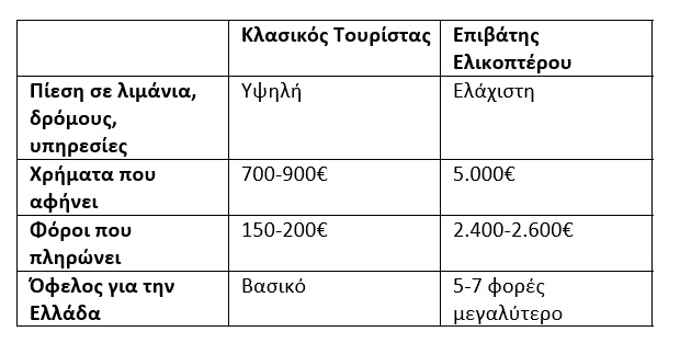 Ελικόπτερα: Πώς λίγοι επισκέπτες φέρνουν πολλά χρήματα στην Ελλάδα
