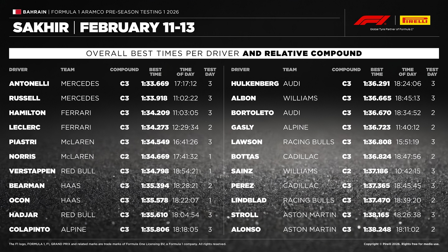 F1 δοκιμές εξέλιξης: Συμπεράσματα