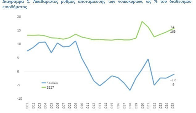 Πηγή: Eurostat, εκτιμήσεις για το 2025. Επεξεργασία στοιχείων: ΙΟΒΕ. 