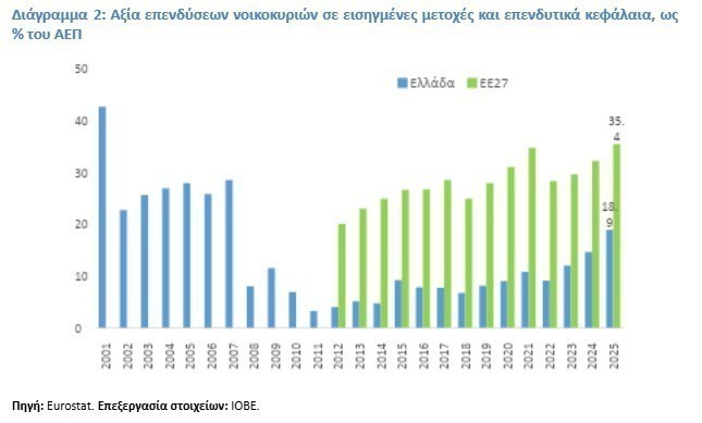 Πηγή: Eurostat. Επεξεργασία στοιχείων: ΙΟΒΕ. 