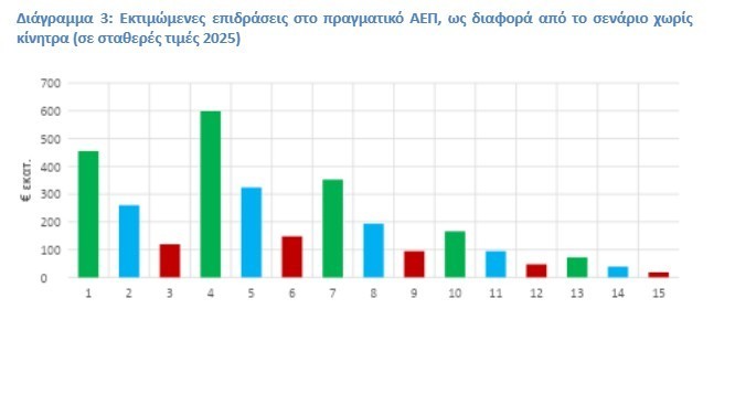 Πηγή: Εκτιμήσεις ΙΟΒΕ  Σημείωση: Η εκτίμηση αφορά τρία ενδεικτικά σενάρια με ταυτόχρονη εφαρμογή κινήτρων σε ΑΠΕΛ και ΠΑΠΕΛ την περίοδο 2026-2050. 
