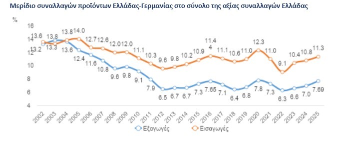 Πηγή: Eurostat, International Trade by CPA