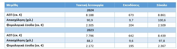Πηγή: Εκτιμήσεις ΙΟΒΕ