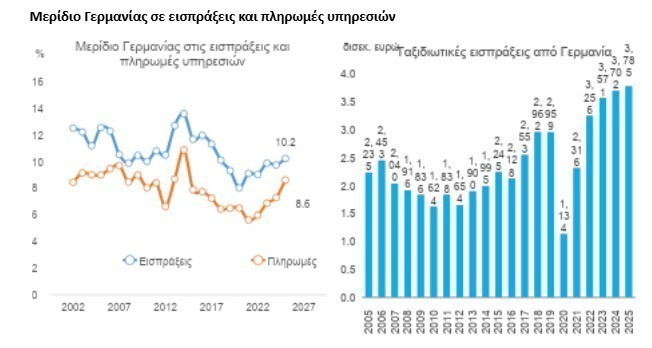 Πηγή: Τράπεζα της Ελλάδος