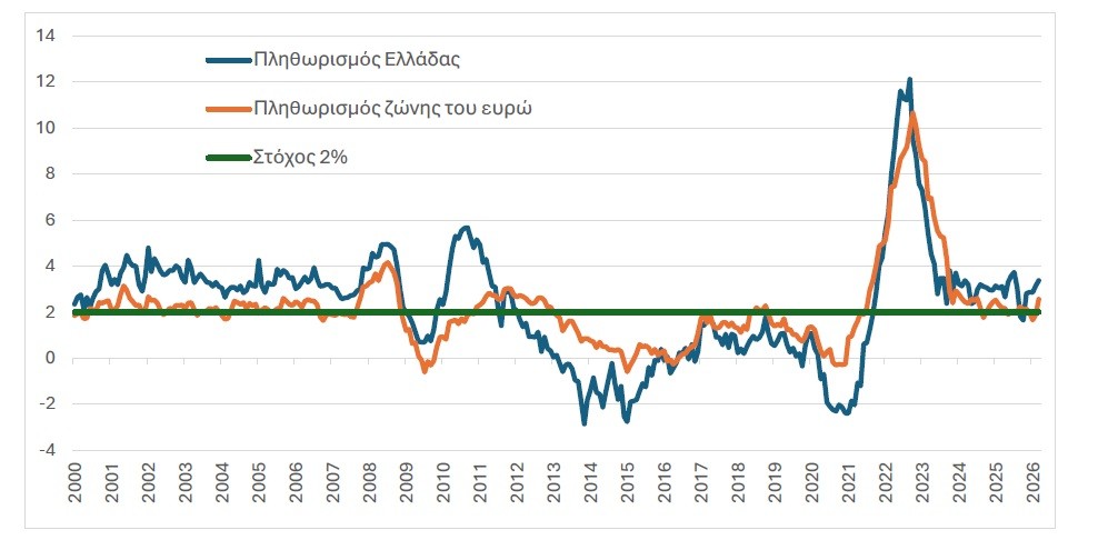 Πηγή: Eurostat. Τα στοιχεία αφορούν τον ετήσιο ρυθμό μεταβολής του Εναρμονισμένου Δείκτη Τιμών Καταναλωτή για την Ελλάδα και τη ζώνη του ευρώ, σε μηνιαία συχνότητα για την περίοδο: Ιανουάριος 2000 έως Μάρτιος 2026.