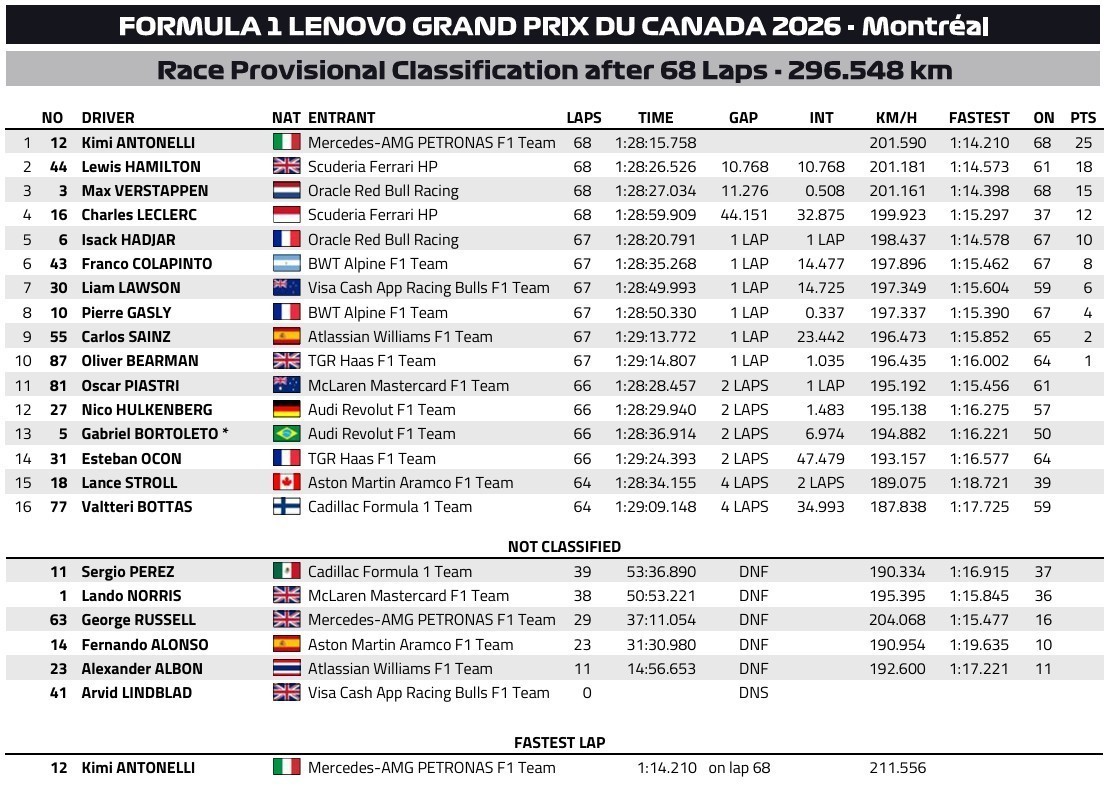 F1 Καναδάς: Έγραψε ιστορία ο Αντονέλι