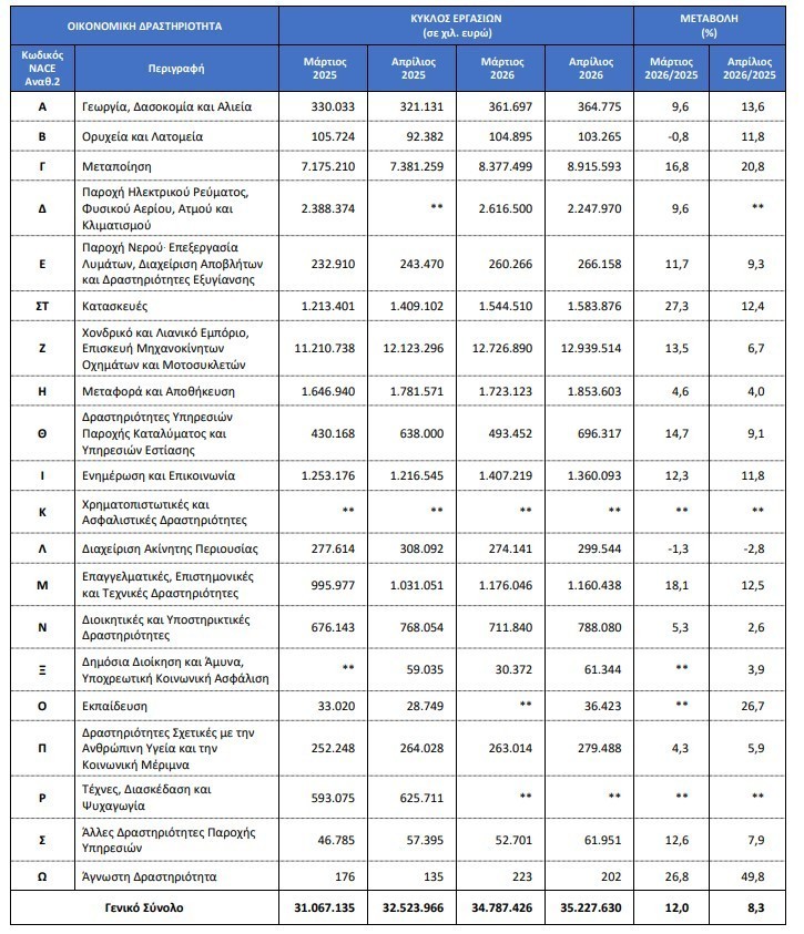 Κύκλος Εργασιών (σε χιλ. ευρώ), από Διοικητικές Πηγές, για το Σύνολο των Επιχειρήσεων της ΕλληνικήςΟικονομίας (οριστικό Στατιστικό Μητρώο Επιχειρήσεων, έτους 2023) με υποχρέωση τήρησης Διπλογραφικών Βιβλίων, κατά
Τομέα Οικονομικής Δραστηριότητας (NACE Αναθ. 2)
** Στα στοιχεία περιλαμβάνονται μη τυπικές συναλλαγές, ως εκ τούτου δεν δημοσιεύονται γιατί δεν είναι συγκρίσιμα.