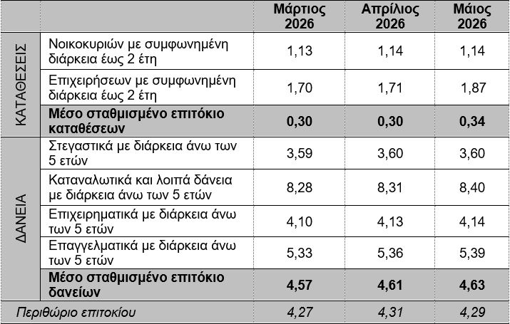 Πίνακας 2: Μέσα επιτόκια στα υφιστάμενα υπόλοιπα των καταθέσεων και δανείων σε ευρώ (ποσοστά % ετησίως)
