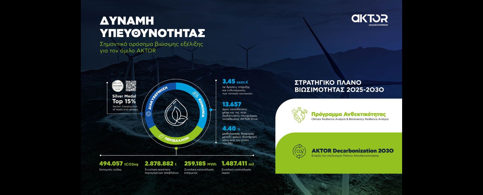 Η βιωσιμότητα στον πυρήνα της στρατηγικής του Ομίλου AKTOR